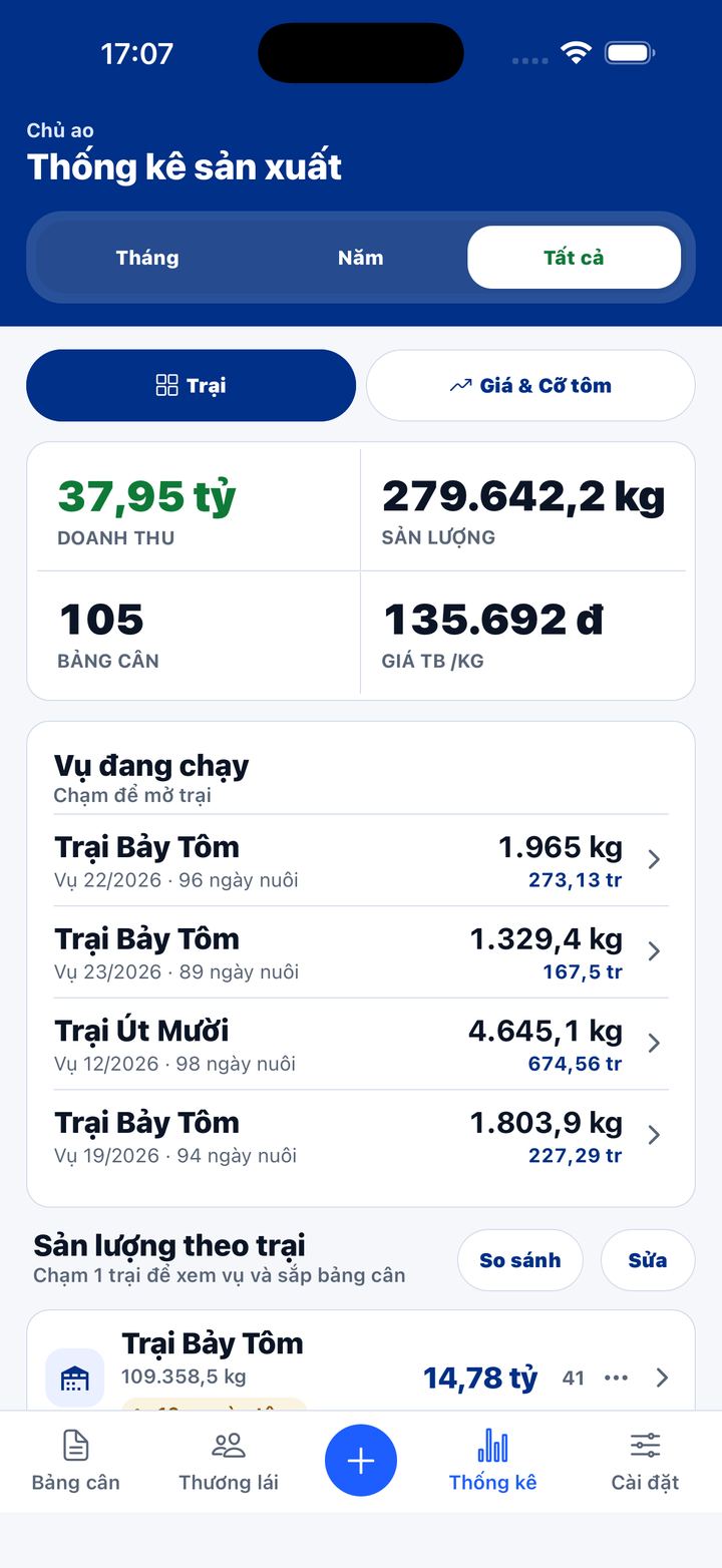 Màn thống kê: doanh thu, sản lượng, số bảng cân, sản lượng theo trại và theo năm