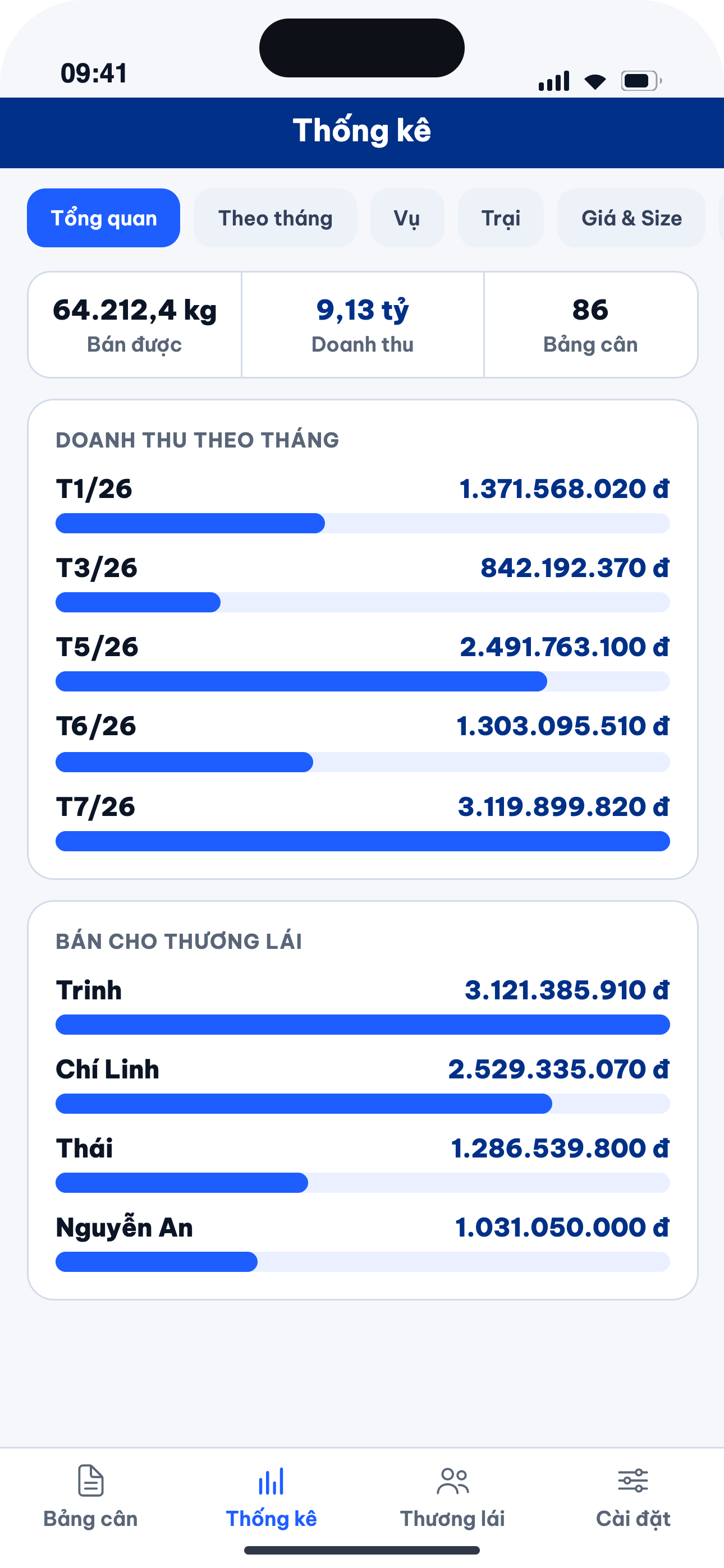 Màn hình thống kê sản lượng và doanh thu theo tháng